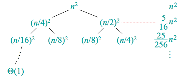 Recursion-tree